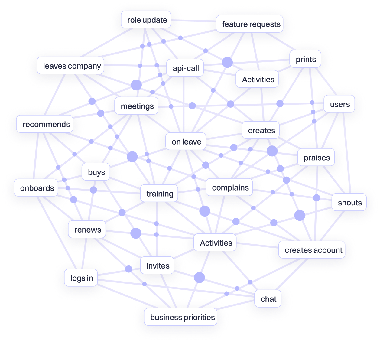 Customer Intelligence Graph