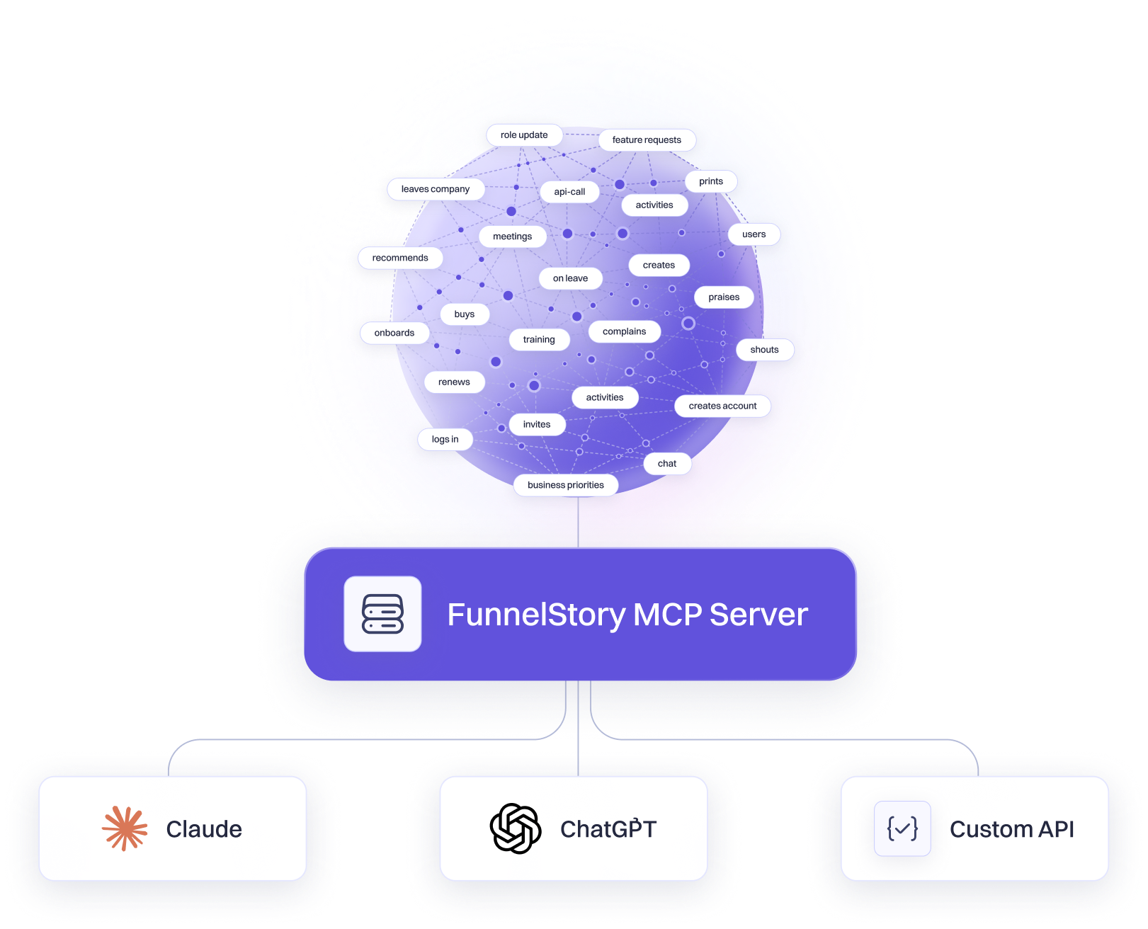 FunnelStory MCP Server architecture: customer intelligence graph connected to AI copilots